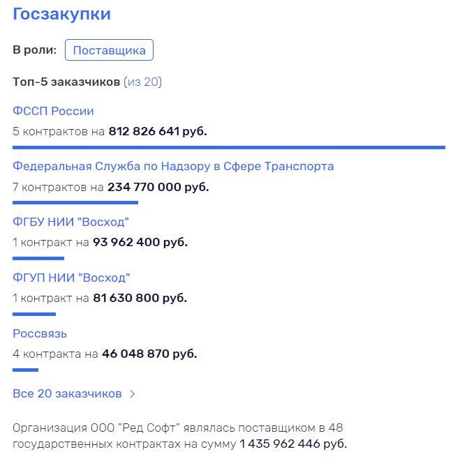 Google, Linux, госзаказ, скандал, НТЦ ИТ РОСА, Рубитех, Мацоцкий, Ред Софт, МВД, ФАС, ФССП