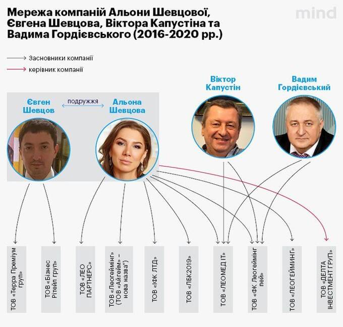 Did Oleksandr Sosis ’bring down’ the star of Ukrainian fintech Alena Shevtsova?